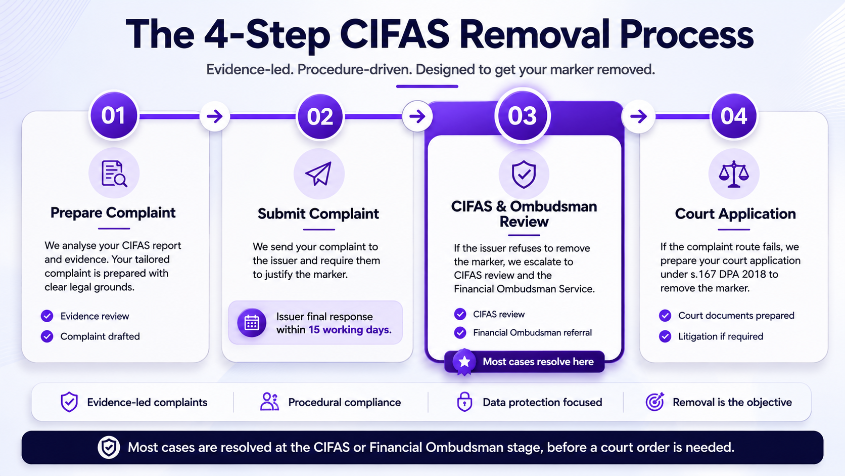 CIFAS marker removal timeline